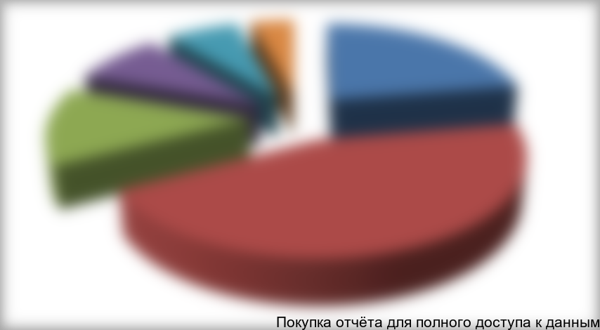 Рисунок 1.4. Структура бункерного рынка ДФО в разрезе основных игроков