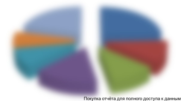 Рисунок 1.6. Структура поставок бункерного топлива (мазута с содержанием серы выше 1%) в порты ДФО