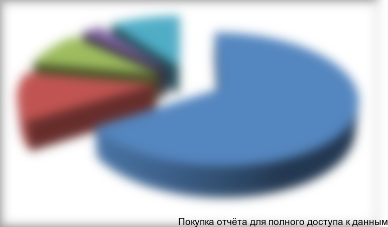 Рисунок 3.1. Структура бункерного рынка АТР