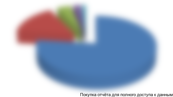 Рисунок 3.3. Структура экспорта бункерного топлива (мазута с содержанием серы выше 1%) в страны АТР, 2013 год