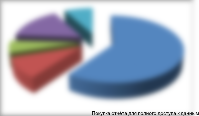 Рисунок 8.1. Прогноз структуры бункерного рынка АТР в 2020 году