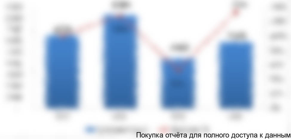 Рисунок 1. Объем и динамика импорта оливкового масла из Италии с 2013-2016 гг., тонн