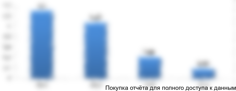 Рисунок 3. Объем и динамика импорта оливкового масла из Германии с 2013-2016 гг., тонн