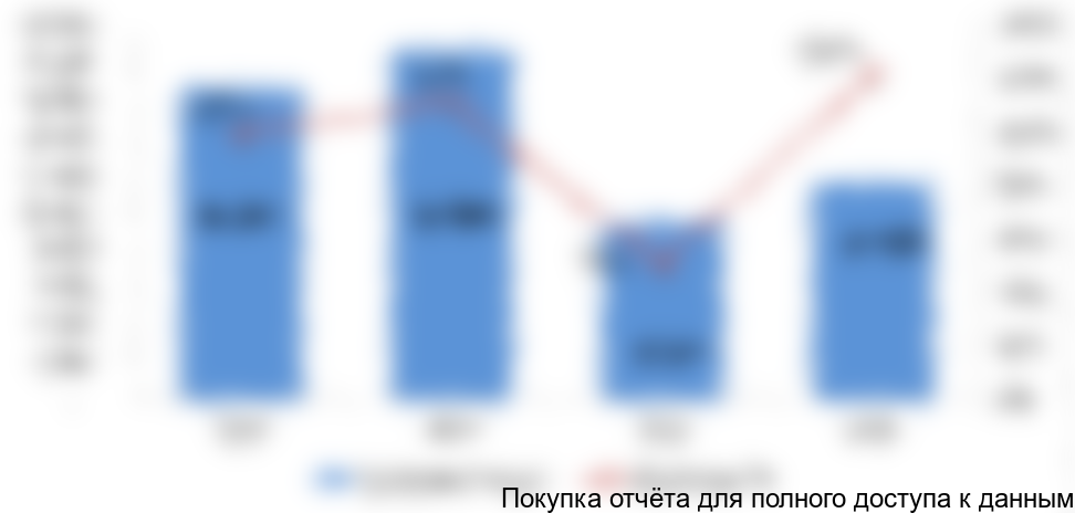 Рисунок 5. Объем и динамика импорта оливкового масла из Испании с 2013-2016 гг., тонн