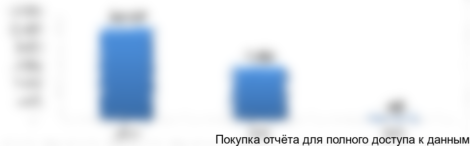 Рисунок 7. Объем и динамика импорта сыров из Италии с 2013-2016 гг., тонн