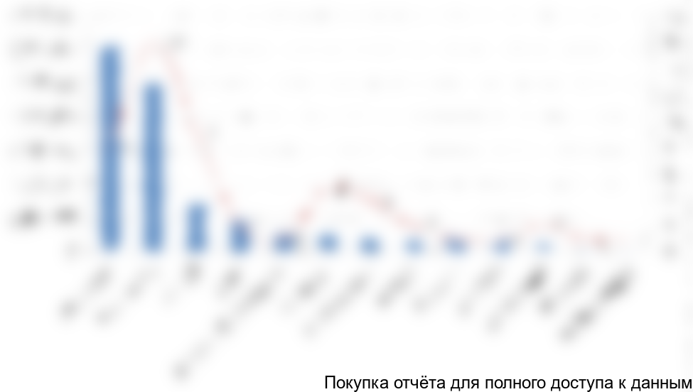 Сегментация импорта электродвигателей мощностью от 2 МВт и до 80 МВт по странам производства, 2014 г.