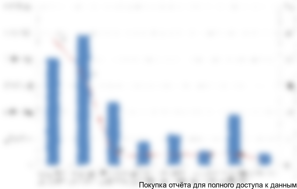 Сегментация импорта электродвигателей мощностью от 2 МВт и до 80 МВт по мощности, 2014 г.