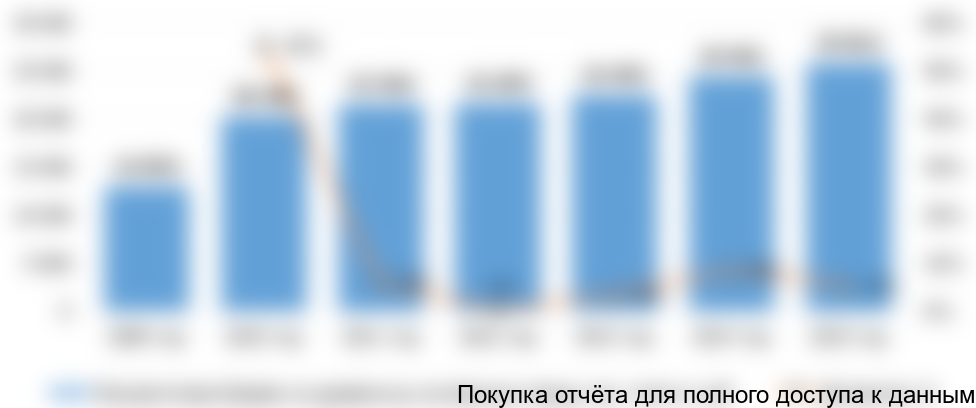 Диаграмма 3. Динамика роста объёмов заготовки бревен из лиственных пород деревьев, 2009-2015 гг., в натуральном выражении