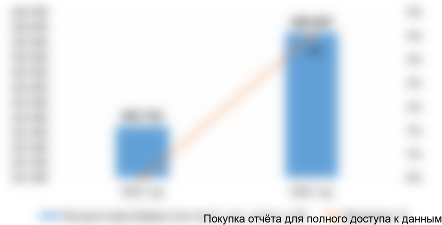 Диаграмма 5. Динамика производства бревен лиственных и хвойных пород, 2015-2016 (оценка) гг., в натуральном выражении