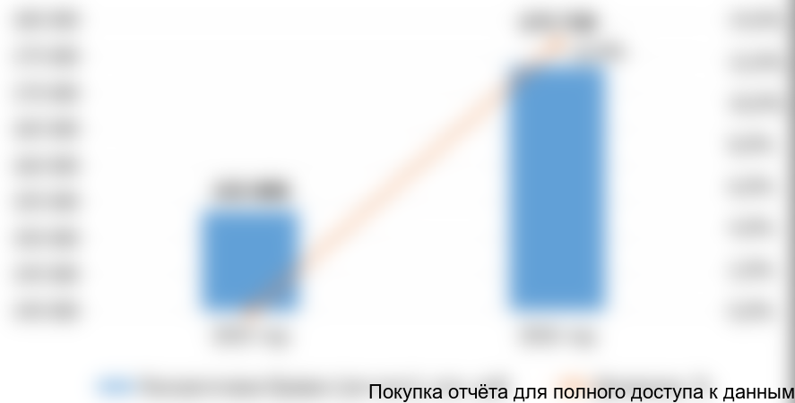 Диаграмма 6. Динамика производства бревен лиственных и хвойных пород, 2015-2016 (оценка) гг., в стоимостном выражении