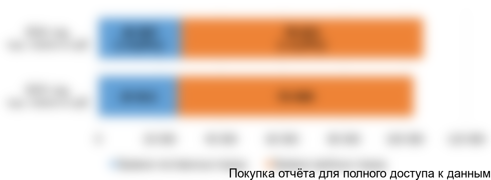 Диаграмма 7. Динамика заготовки бревен лиственных и хвойных пород, 2015-2016 (оценка) гг., в натуральных показателях