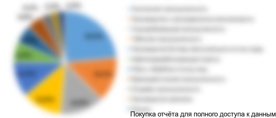 Диаграмма 2. Структура потребления активированного угля по отраслям, 2016 год, % от натурального выражения