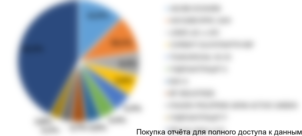 Диаграмма 3. Структура потребления активированного угля в разрезе марок продукции, 2016 год, % от натурального выражения