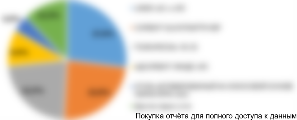 Диаграмма 4. Структура потребления активированного угля химической отраслью в разрезе марок продукции, 2016 год, % от натурального выражения