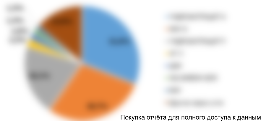 Диаграмма 5. Структура потребления активированного угля электроэнергетическим комплексом в разрезе марок продукции, 2016 год, % от натурального выражения