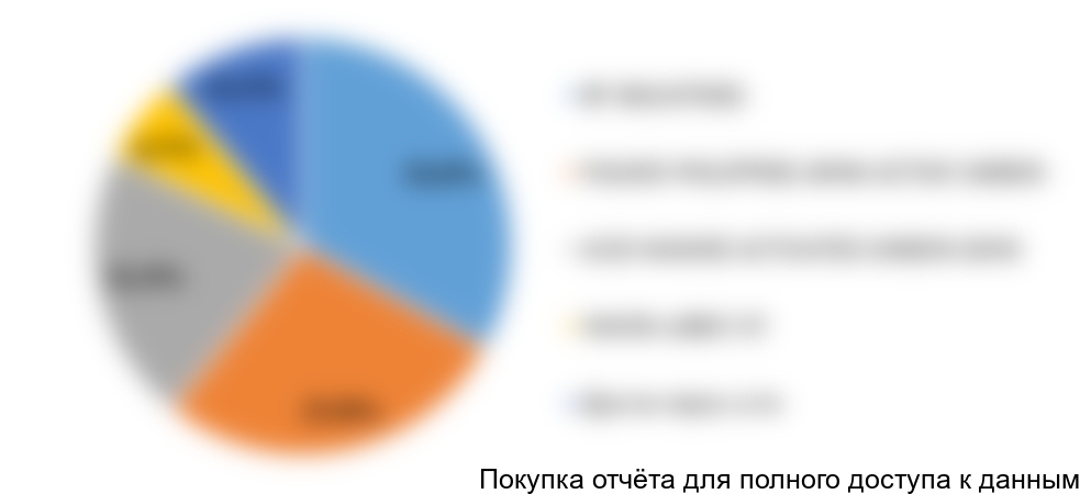 Диаграмма 7. Структура потребления активированного угля предприятиями, производящими бытовые фильтры для очистки воды, в разрезе марок продукции, 2016 год, % от натурального выражения