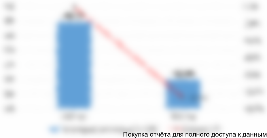 Диаграмма 8. Динамика среднерыночной цены на активированный уголь, 2015-2016 гг.