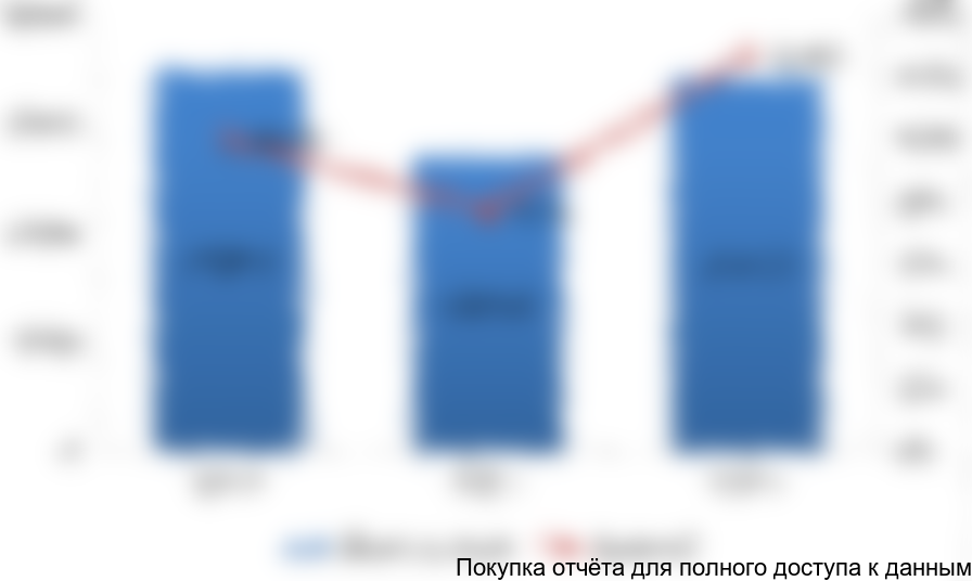 Рисунок 6. Объемы импорта бесшовных горячекатаных труб диаметром от 20 до 178 мм для нефтегазовой отрасли на российский рынок в 2014-2016 гг. (тысяч долларов США)
