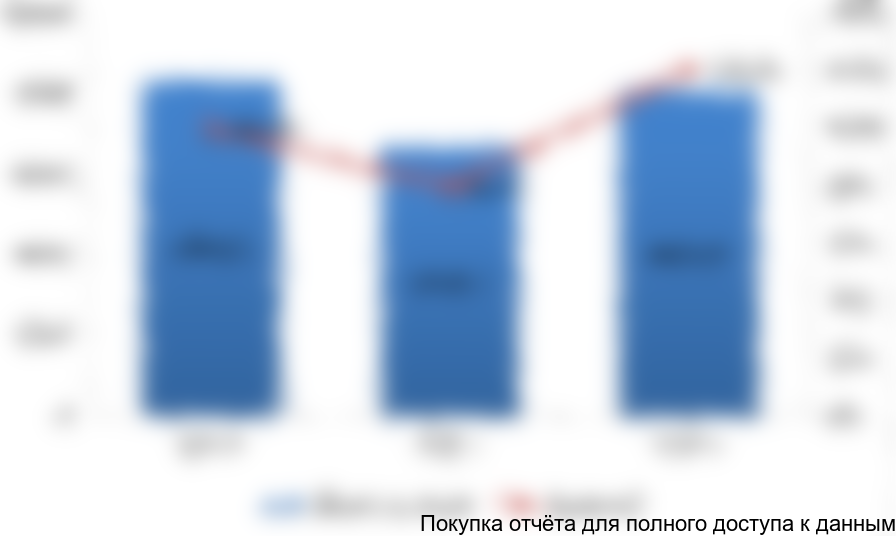 Рисунок 7. Объемы импорта бесшовных горячекатаных труб диаметром от 20 до 178 мм для нефтегазовой отрасли на российский рынок в 2014-2016 гг. (тонн)