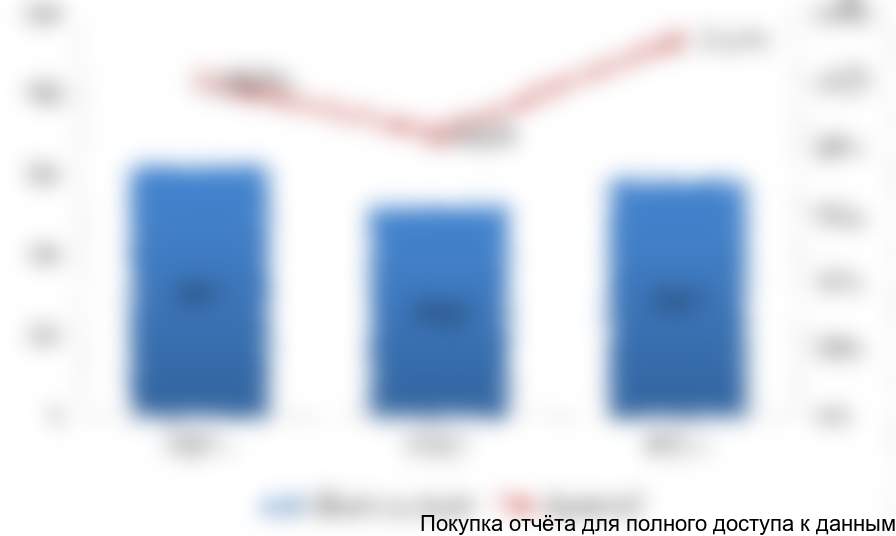 Рисунок 8. Объемы импорта бесшовных горячекатаных труб диаметром от 20 до 178 мм для автомобильной промышленности на российский рынок в 2014-2016 гг. (тысяч долларов США)