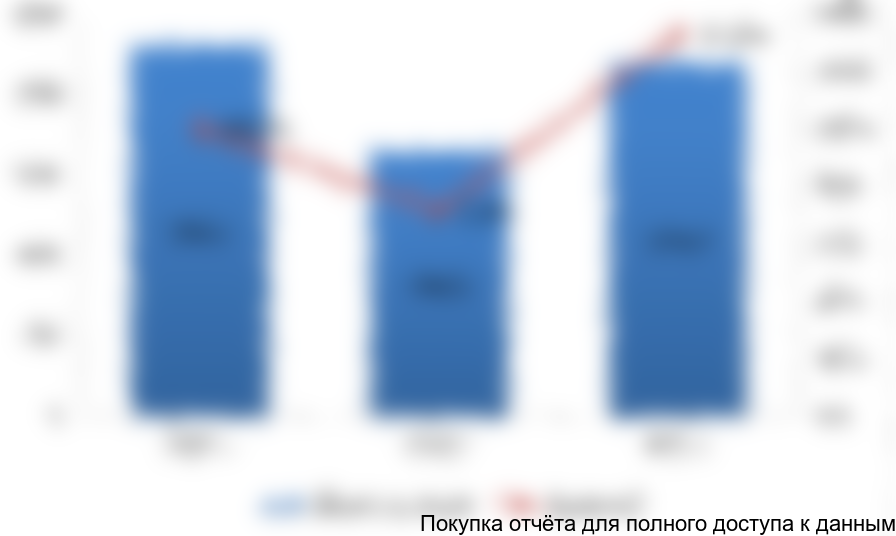 Рисунок 10. Объемы импорта бесшовных горячекатаных труб диаметром от 20 до 178 мм для авиационной промышленности на российский рынок в 2014-2016 гг. (тысяч долларов США)