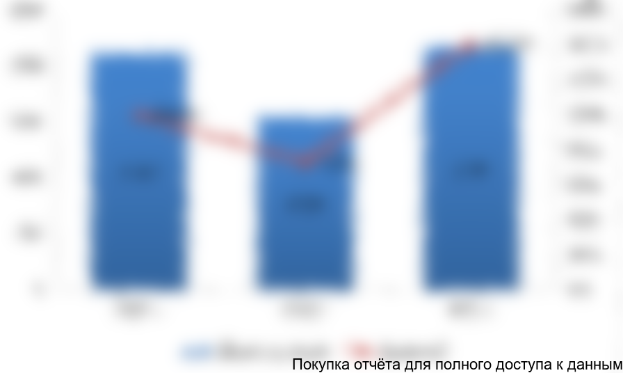 Рисунок 11. Объемы импорта бесшовных горячекатаных труб диаметром от 20 до 178 мм для авиационной промышленности на российский рынок в 2014-2016 гг. (кг)