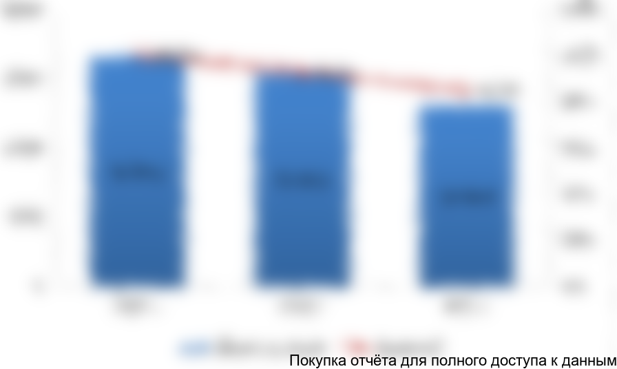 Рисунок 12. Объемы импорта бесшовных горячекатаных труб диаметром от 20 до 178 мм для машиностроительной отрасли на российский рынок в 2014-2016 гг. (тысяч долларов США)