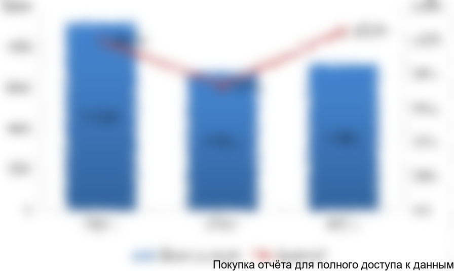 Рисунок 14. Объемы импорта бесшовных горячекатаных труб диаметром от 20 до 178 мм для ЖКХ на российский рынок в 2014-2016 гг. (тысяч долларов США)