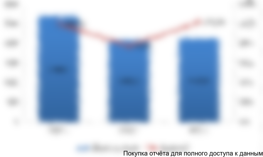 Рисунок 15. Объемы импорта бесшовных горячекатаных труб диаметром от 20 до 178 мм для ЖКХ на российский рынок в 2014-2016 гг. (тонн)