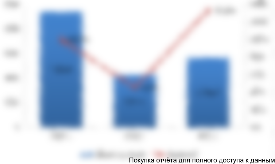 Рисунок 16. Объемы импорта бесшовных горячекатаных труб диаметром от 20 до 178 мм для отрасли гражданского строительства на российский рынок в 2014-2016 гг. (тысяч долларов США)