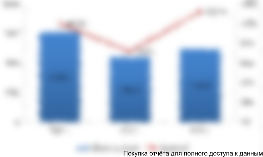 Рисунок 18. Объемы импорта бесшовных горячекатаных труб диаметром от 20 до 178 мм для прочих отраслей промышленности на российский рынок в 2014-2016 гг. (тысяч долларов США)