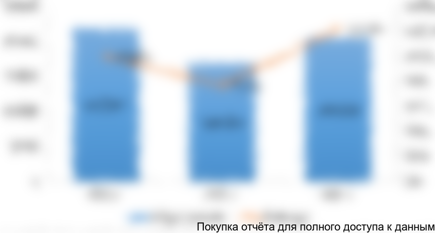 Рисунок 20. Динамика объема импорта бесшовных горячекатаных труб диаметром от 20 до 178 мм на российский рынок в 2014-2016 гг. (тысяч долларов США)