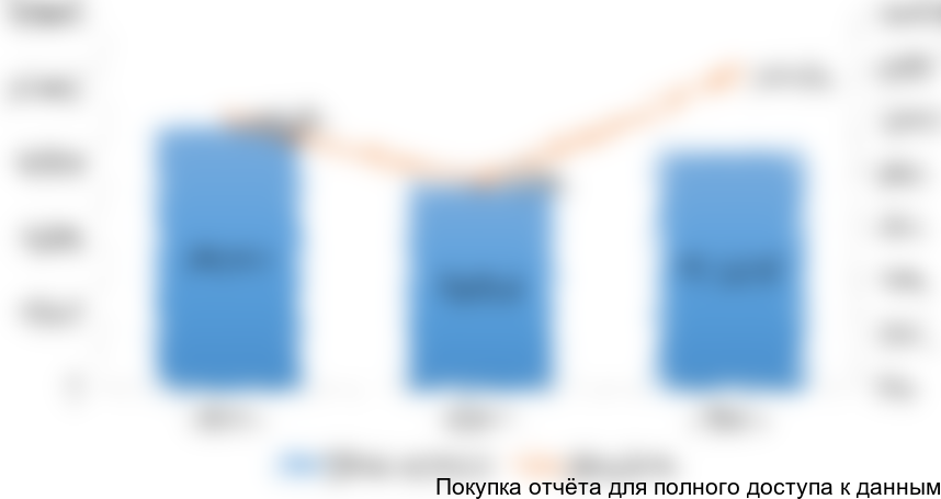 Рисунок 21. Динамика объема импорта бесшовных горячекатаных труб диаметром от 20 до 178 мм на российский рынок в 2014-2016 гг. (тонн)