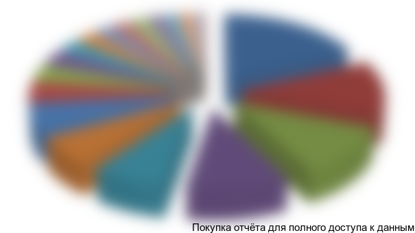 сегментом барьерных пленок) по отраслям потребления, 2014-2015 гг.