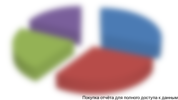 Рисунок 4. Структура производства барьерных пленок по виду материалов, 2014-1 полугодие 2015 гг. (без учета ГК Данафлекс)