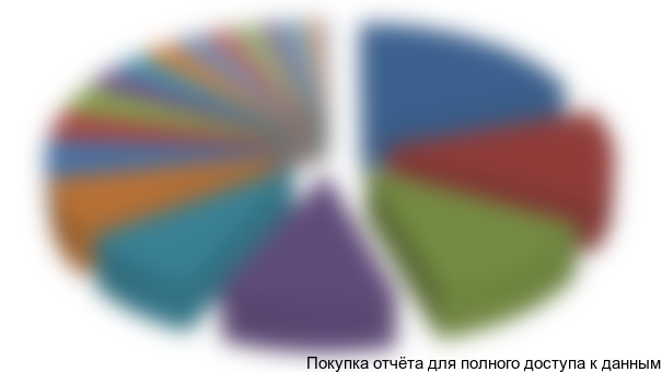 Рисунок 7. Структура производства гибкой упаковки по отраслям потребления, 2014-1 полугодие 2015 гг. (без учета ГК Данафлекс)