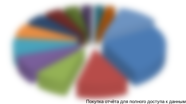 Рисунок 12. Наиболее емкие сегменты применения гибкой упаковки в пищевой промышленности, 2014 г.