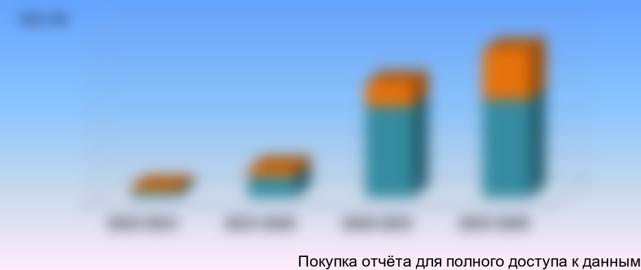 Ввод в действие дорог общего пользования, 2010-2030 гг.