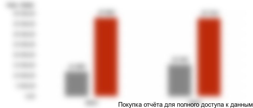 Объем потребления гранитного щебня в ЦФО и СЗФО