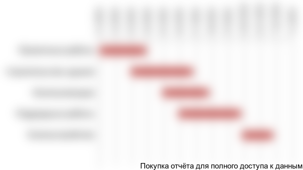 Таблица 37. Календарный план проведения работ по строительству жилого дома.