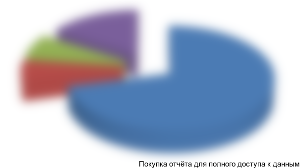 Рисунок 3. Структура потребления серной кислоты по отраслям применения