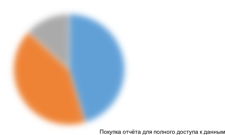 Диаграмма 5. Структура импорта ЖТП в разрезе стран-импортеров, 2015 год, кг/% от натурального выражения