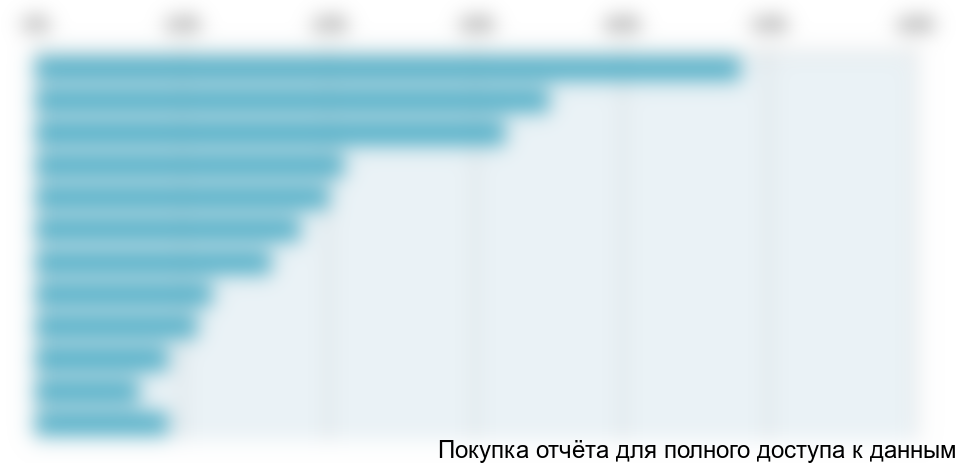 Диаграмма 23. Предпочтения потребителей по разным видам кетчупа, 2013 год, %