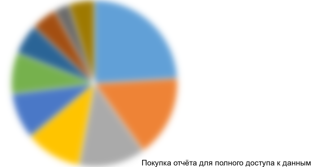 Диаграмма 2. Структура рынка пропиточных компаундов и лаков по отраслям потребления, РФ, 2015 г., % от натурального выражения