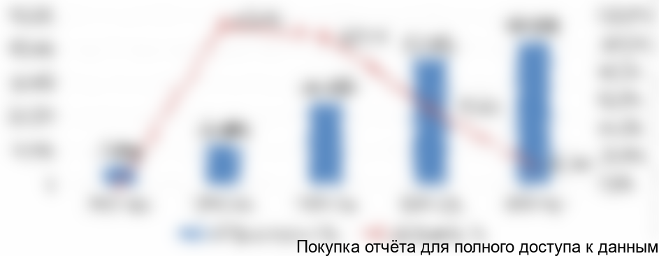 Диаграмма 1. Объем и динамика российского рынка крем-сыров, 2012-2016 гг.