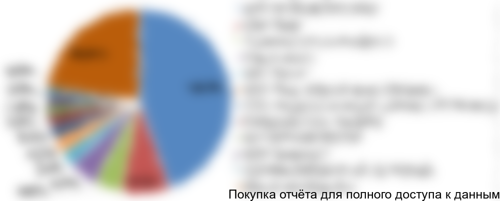 Диаграмма 2. Структура российского рынка крем-сыров в разрезе основных участников, 2016 год, % от натурального выражения