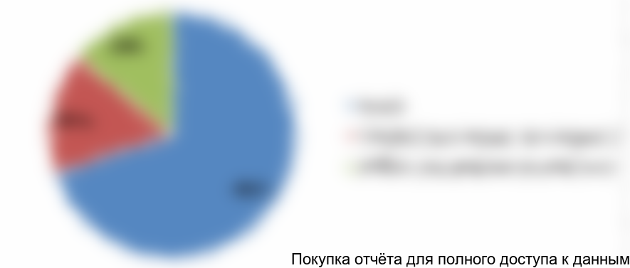 Диаграмма 3. Структура российского рынка крем-сыров в разрезе типов потребителей, 2016 год, % от натурального выражения