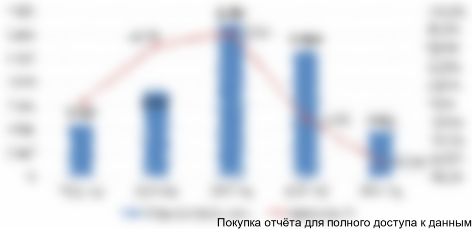 Диаграмма 4. Объем и динамика импорта крем-сыров в РФ, 2012-2016 гг.