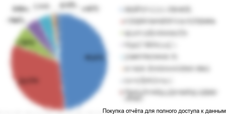 Диаграмма 6. Структура импорта крем-сыров в РФ по компаниям-производителям, 2016 год, % от натурального выражения