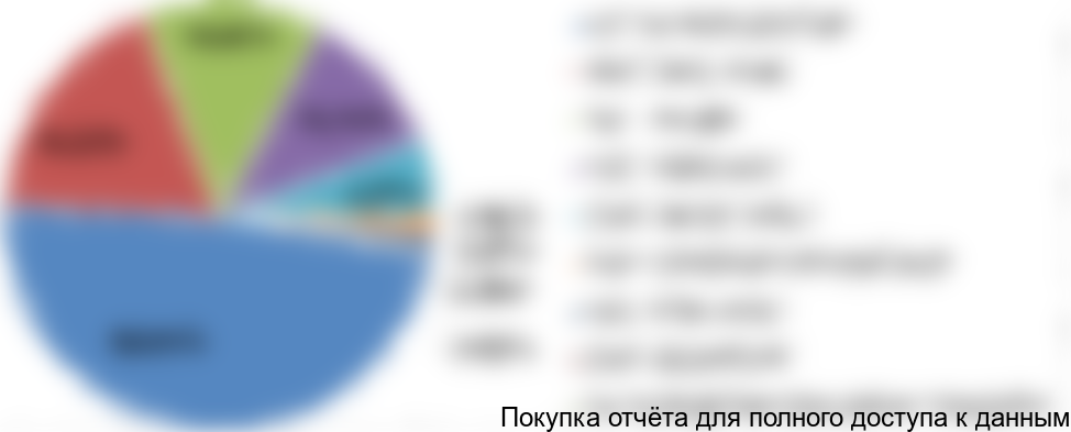 Диаграмма 7. Структура импорта крем-сыров в РФ по компаниям-получателям, 2016 год, % от натурального выражения